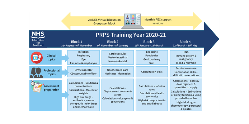 Virtual Delivery of PRPS programme