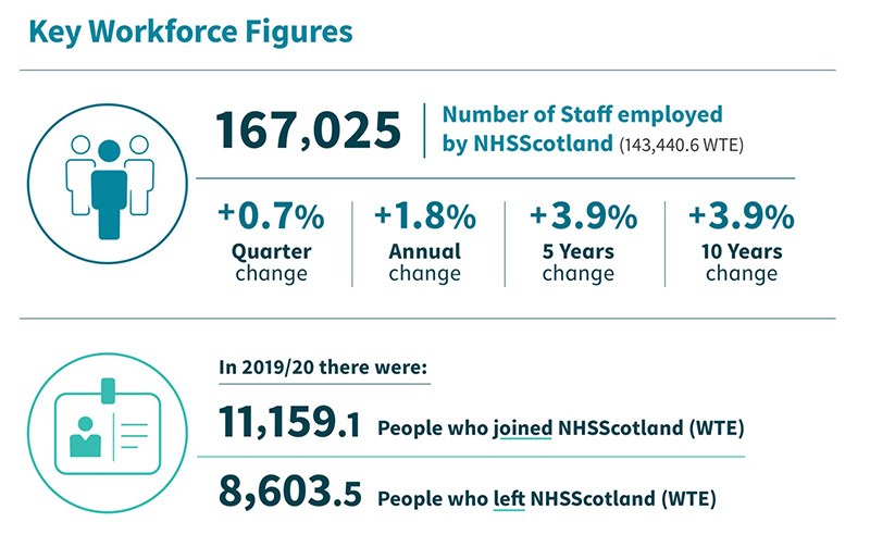 NHS Scotland Workforce to 31 March 2020 image NHS Scotland Workforce to 31 March 2020