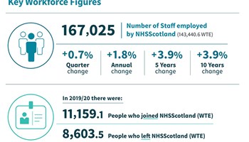 NHS Scotland Workforce to 31 March 2020 image