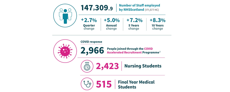 NHSScotland workforce data to June 2020 image NHSScotland workforce data to June 2020