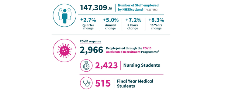 NHSScotland workforce data to June 2020