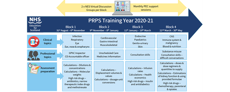 Virtual Delivery of PRPS programme