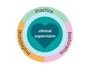 Clinical supervision: Getting it right for you. The Scottish Model of Clinical Supervision image Clinical supervision: Getting it right for you. The Scottish Model of Clinical Supervision
