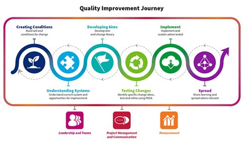 Quality Improvement Journey